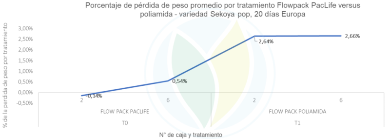 Comparison of Weight Loss in Sekoya Pop Blueberries: Flowpack Paclife vs. Other Provider with Polyamide Packaging