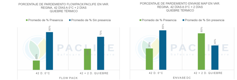 Comparison of Weight Loss in Sekoya Pop Blueberries: Flowpack Paclife vs. Other Provider with Polyamide Packaging